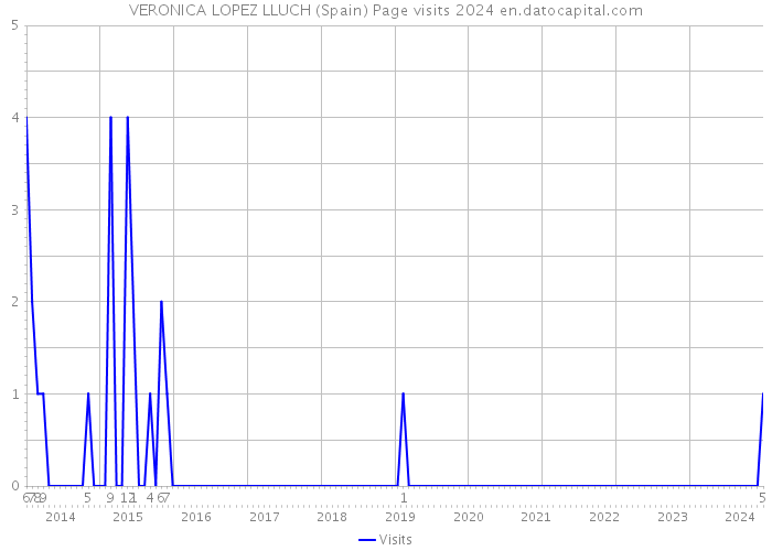 VERONICA LOPEZ LLUCH (Spain) Page visits 2024 
