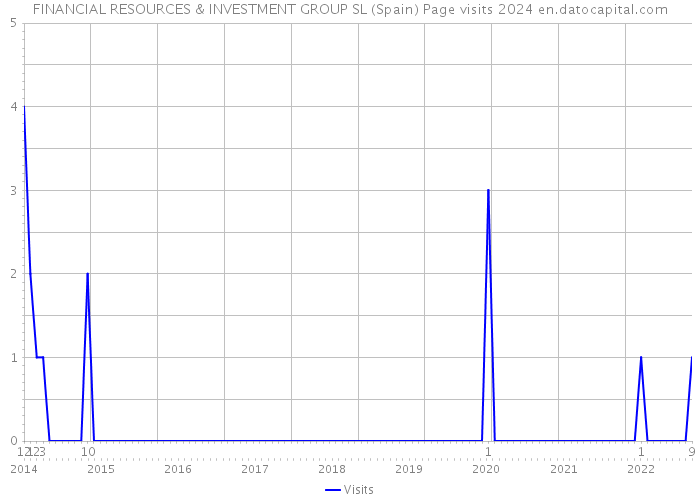 FINANCIAL RESOURCES & INVESTMENT GROUP SL (Spain) Page visits 2024 