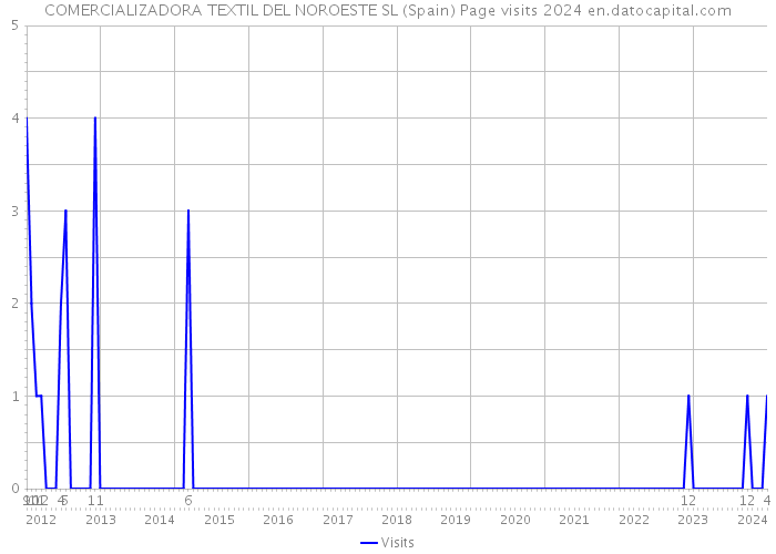 COMERCIALIZADORA TEXTIL DEL NOROESTE SL (Spain) Page visits 2024 