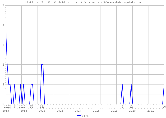 BEATRIZ COEDO GONZALEZ (Spain) Page visits 2024 