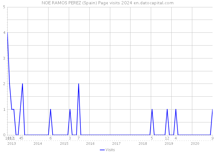 NOE RAMOS PEREZ (Spain) Page visits 2024 