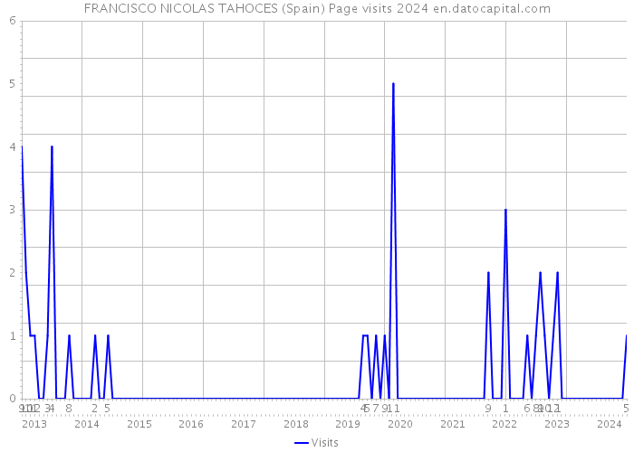 FRANCISCO NICOLAS TAHOCES (Spain) Page visits 2024 