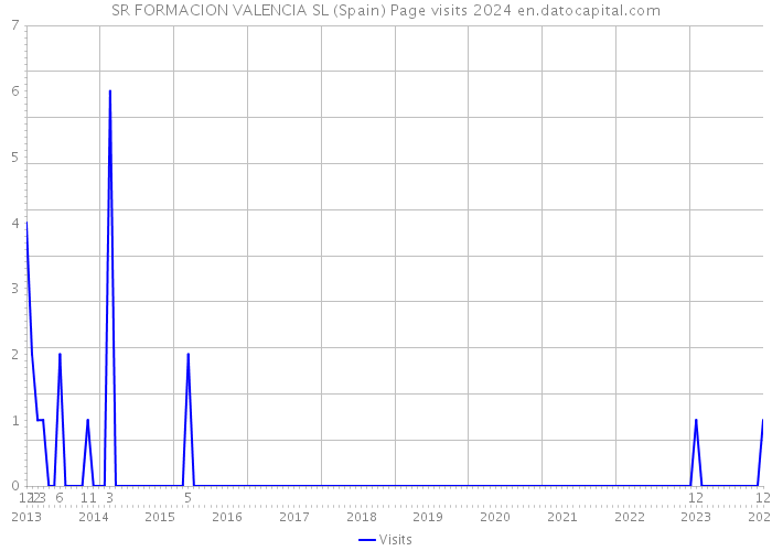 SR FORMACION VALENCIA SL (Spain) Page visits 2024 