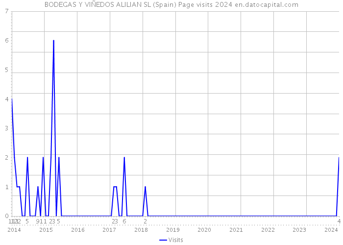 BODEGAS Y VIÑEDOS ALILIAN SL (Spain) Page visits 2024 