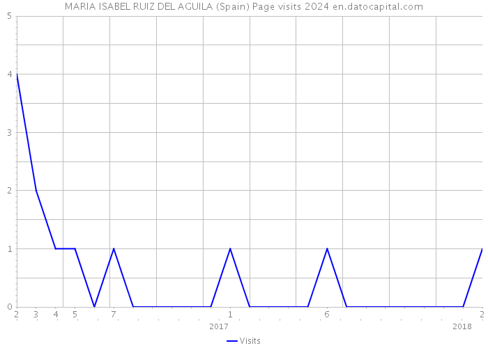 MARIA ISABEL RUIZ DEL AGUILA (Spain) Page visits 2024 