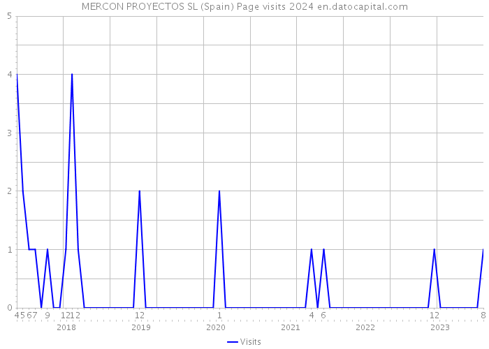 MERCON PROYECTOS SL (Spain) Page visits 2024 
