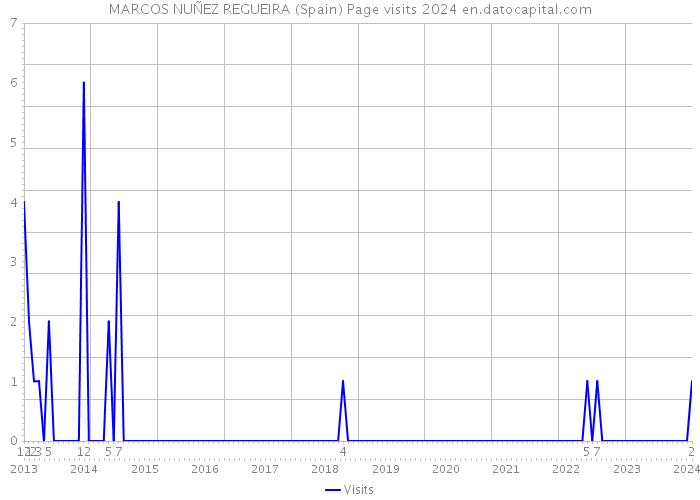 MARCOS NUÑEZ REGUEIRA (Spain) Page visits 2024 