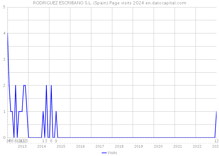 RODRIGUEZ ESCRIBANO S.L. (Spain) Page visits 2024 