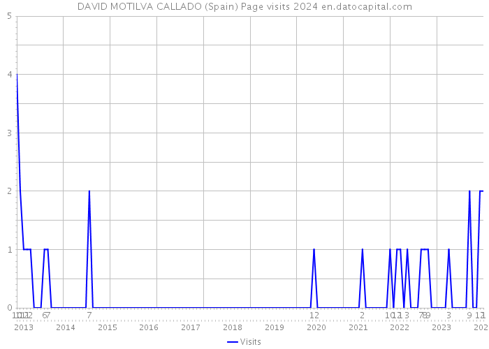 DAVID MOTILVA CALLADO (Spain) Page visits 2024 