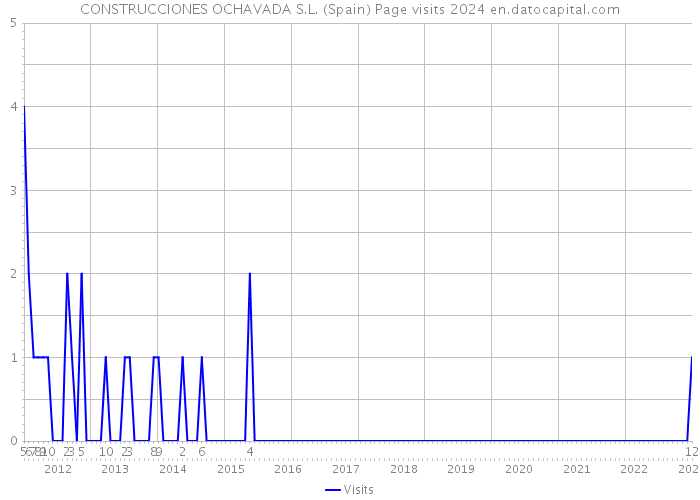 CONSTRUCCIONES OCHAVADA S.L. (Spain) Page visits 2024 