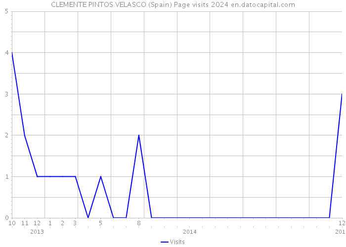 CLEMENTE PINTOS VELASCO (Spain) Page visits 2024 