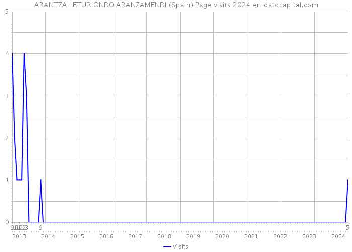 ARANTZA LETURIONDO ARANZAMENDI (Spain) Page visits 2024 