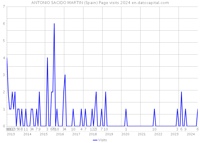 ANTONIO SACIDO MARTIN (Spain) Page visits 2024 