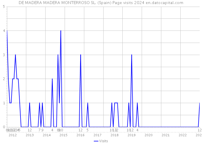 DE MADERA MADERA MONTERROSO SL. (Spain) Page visits 2024 