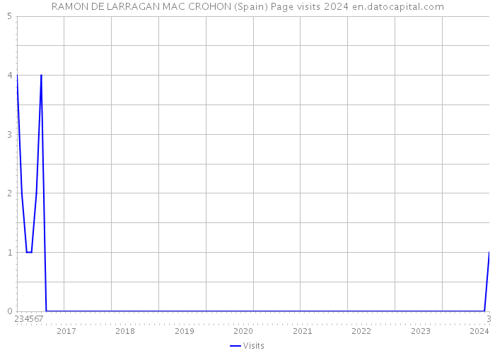 RAMON DE LARRAGAN MAC CROHON (Spain) Page visits 2024 