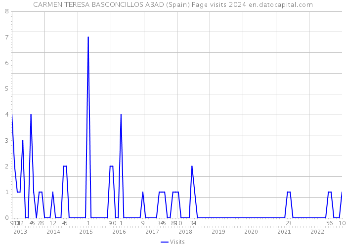 CARMEN TERESA BASCONCILLOS ABAD (Spain) Page visits 2024 