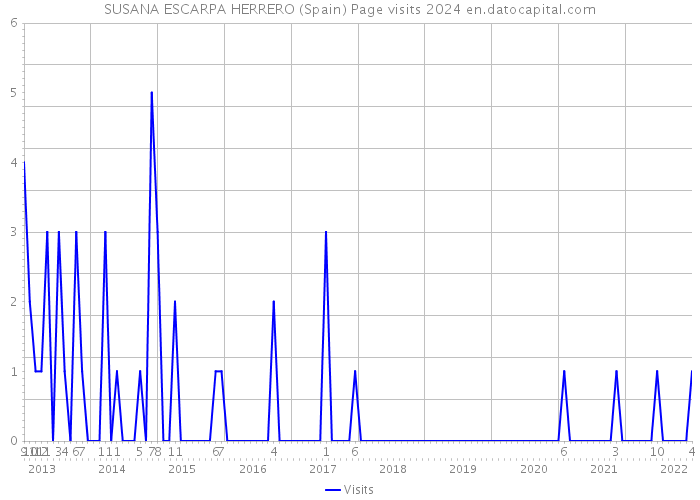 SUSANA ESCARPA HERRERO (Spain) Page visits 2024 