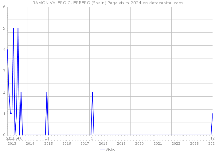 RAMON VALERO GUERRERO (Spain) Page visits 2024 