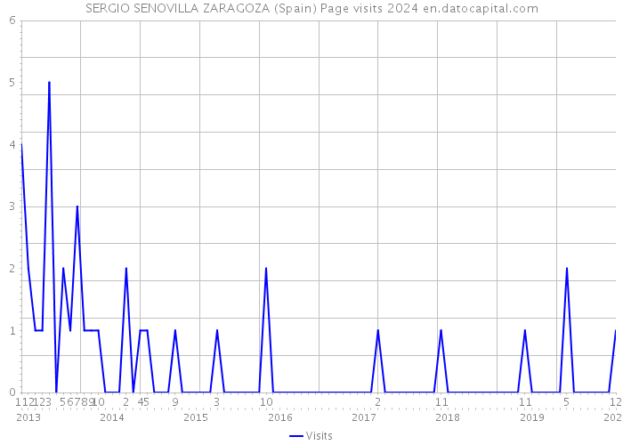 SERGIO SENOVILLA ZARAGOZA (Spain) Page visits 2024 