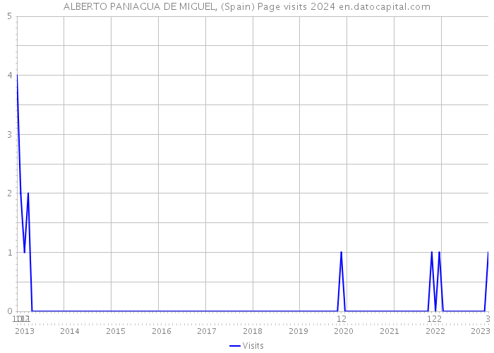 ALBERTO PANIAGUA DE MIGUEL, (Spain) Page visits 2024 