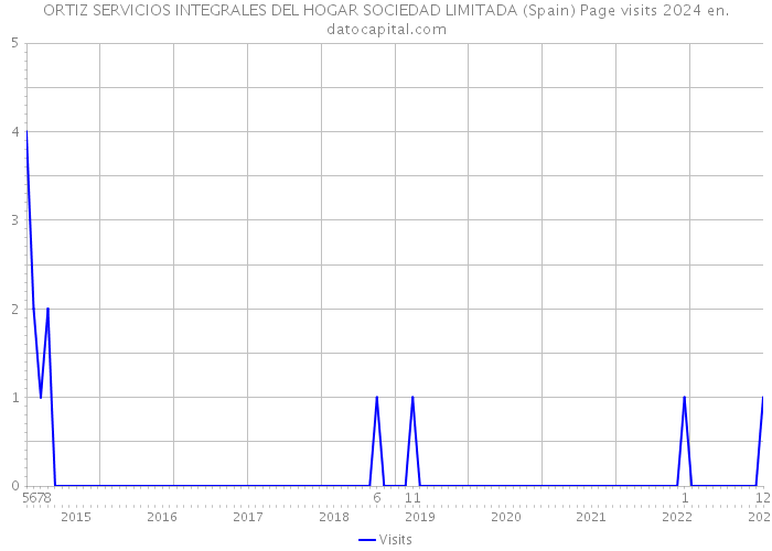 ORTIZ SERVICIOS INTEGRALES DEL HOGAR SOCIEDAD LIMITADA (Spain) Page visits 2024 