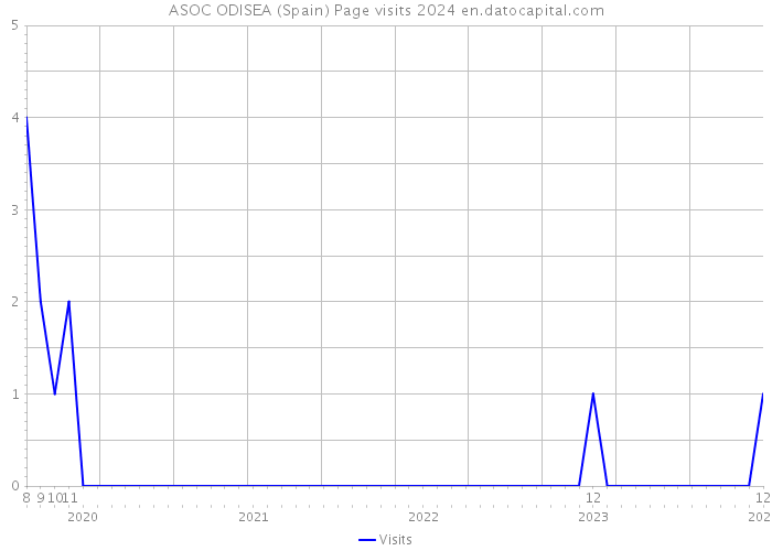 ASOC ODISEA (Spain) Page visits 2024 