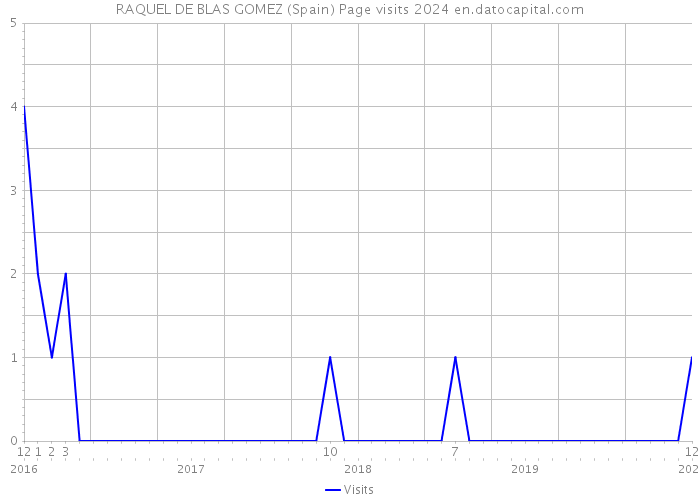 RAQUEL DE BLAS GOMEZ (Spain) Page visits 2024 