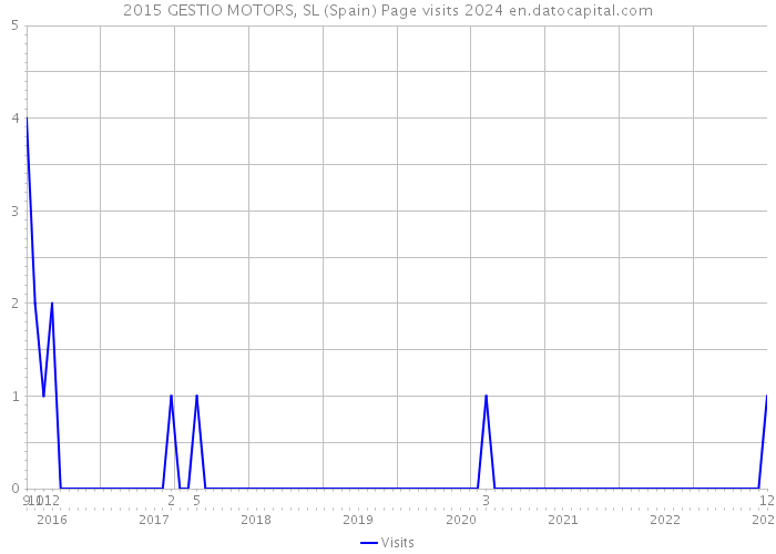 2015 GESTIO MOTORS, SL (Spain) Page visits 2024 