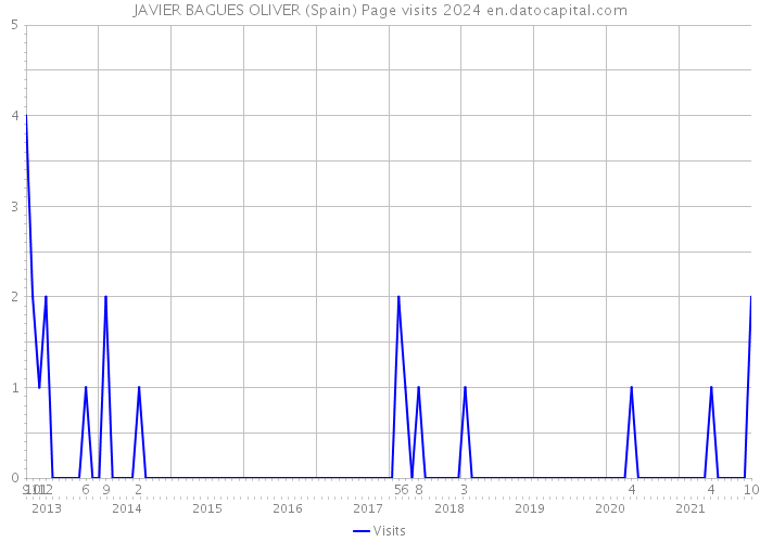 JAVIER BAGUES OLIVER (Spain) Page visits 2024 