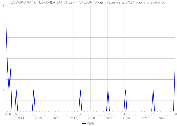 TEODORO SANCHEZ-AVILA SANCHEZ-MIGALLON (Spain) Page visits 2024 