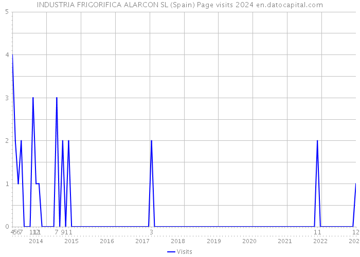 INDUSTRIA FRIGORIFICA ALARCON SL (Spain) Page visits 2024 