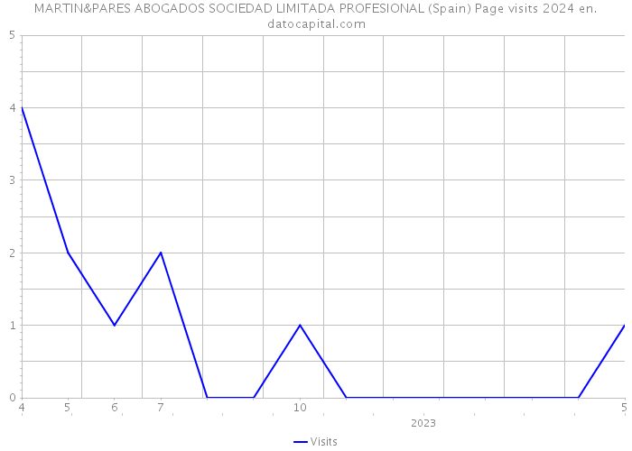 MARTIN&PARES ABOGADOS SOCIEDAD LIMITADA PROFESIONAL (Spain) Page visits 2024 