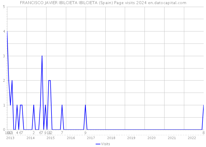 FRANCISCO JAVIER IBILCIETA IBILCIETA (Spain) Page visits 2024 