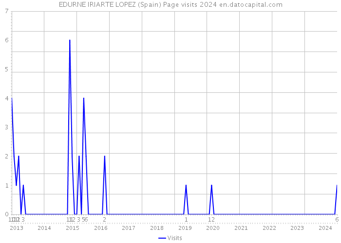 EDURNE IRIARTE LOPEZ (Spain) Page visits 2024 