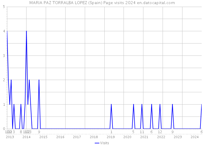 MARIA PAZ TORRALBA LOPEZ (Spain) Page visits 2024 