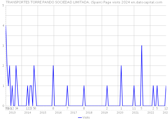 TRANSPORTES TORRE PANDO SOCIEDAD LIMITADA. (Spain) Page visits 2024 