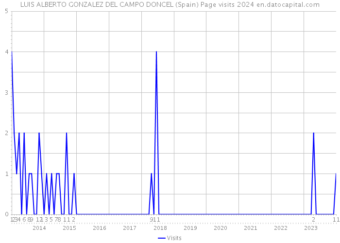 LUIS ALBERTO GONZALEZ DEL CAMPO DONCEL (Spain) Page visits 2024 