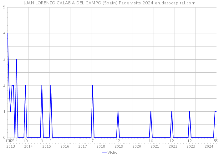 JUAN LORENZO CALABIA DEL CAMPO (Spain) Page visits 2024 