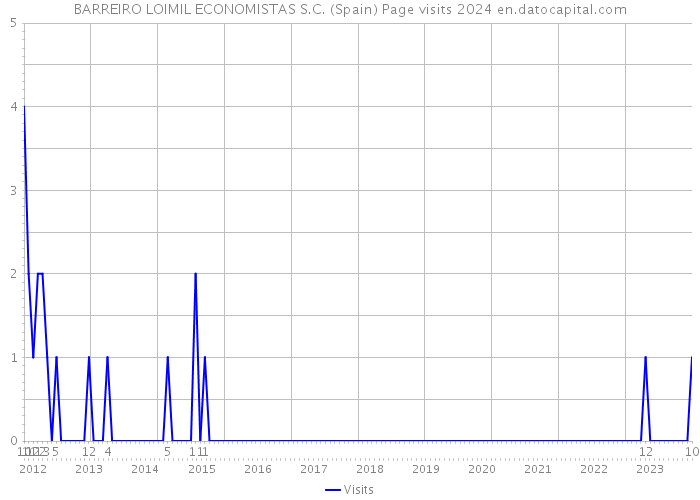 BARREIRO LOIMIL ECONOMISTAS S.C. (Spain) Page visits 2024 