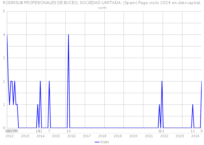 RODRISUB PROFESIONALES DE BUCEO, SOCIEDAD LIMITADA. (Spain) Page visits 2024 