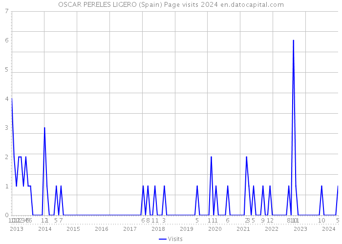 OSCAR PERELES LIGERO (Spain) Page visits 2024 