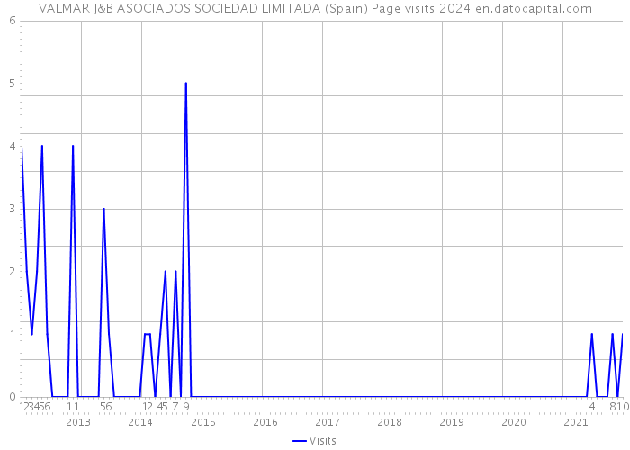 VALMAR J&B ASOCIADOS SOCIEDAD LIMITADA (Spain) Page visits 2024 