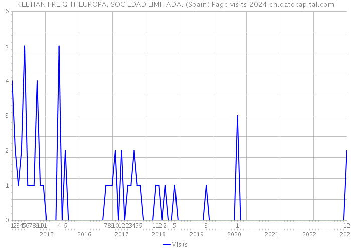 KELTIAN FREIGHT EUROPA, SOCIEDAD LIMITADA. (Spain) Page visits 2024 