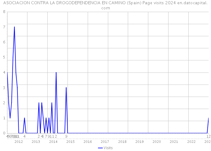 ASOCIACION CONTRA LA DROGODEPENDENCIA EN CAMINO (Spain) Page visits 2024 