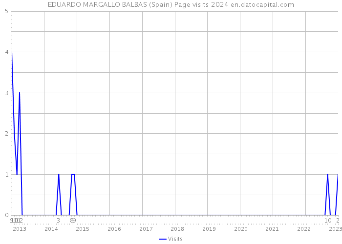 EDUARDO MARGALLO BALBAS (Spain) Page visits 2024 