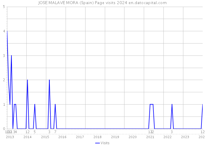 JOSE MALAVE MORA (Spain) Page visits 2024 