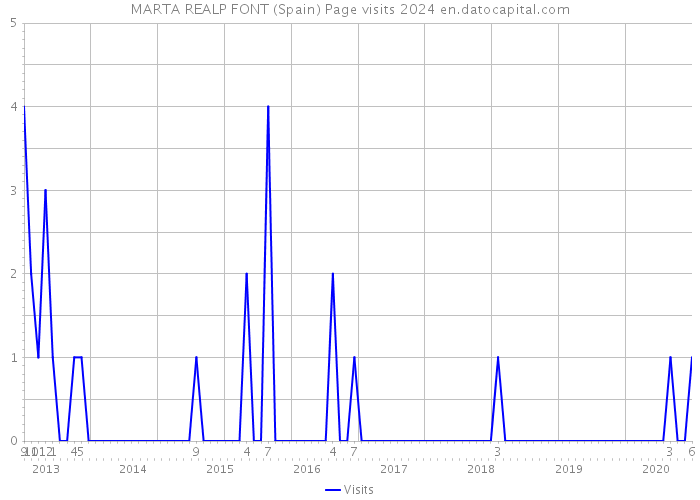MARTA REALP FONT (Spain) Page visits 2024 