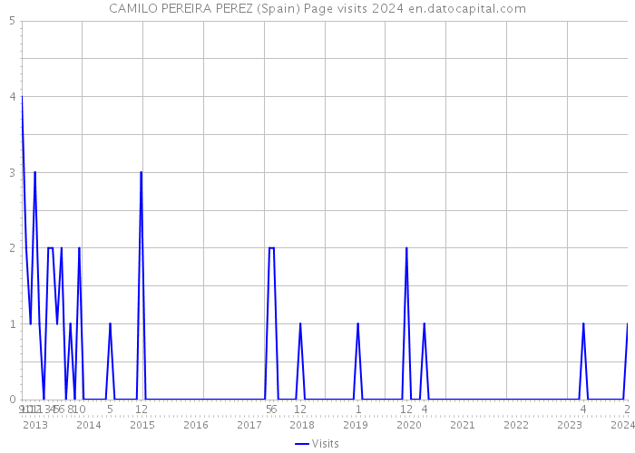 CAMILO PEREIRA PEREZ (Spain) Page visits 2024 