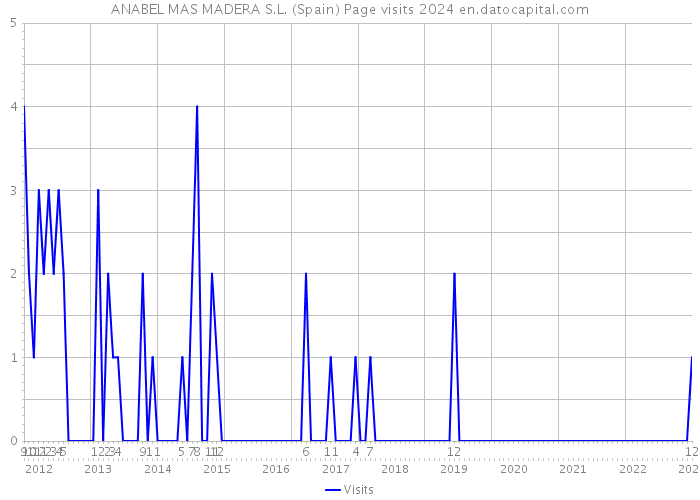 ANABEL MAS MADERA S.L. (Spain) Page visits 2024 