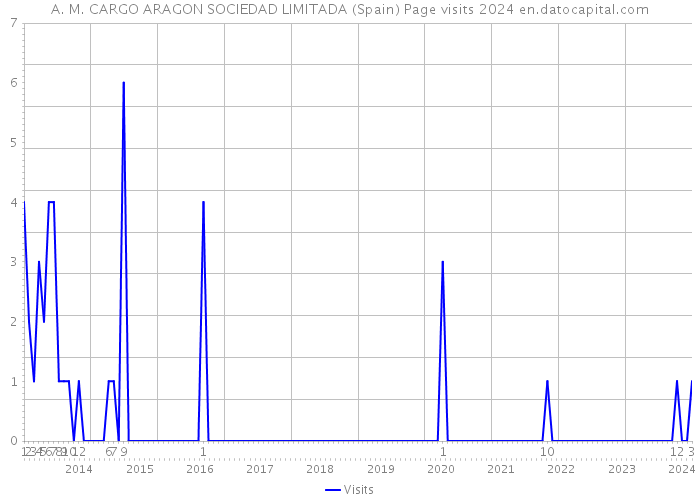 A. M. CARGO ARAGON SOCIEDAD LIMITADA (Spain) Page visits 2024 